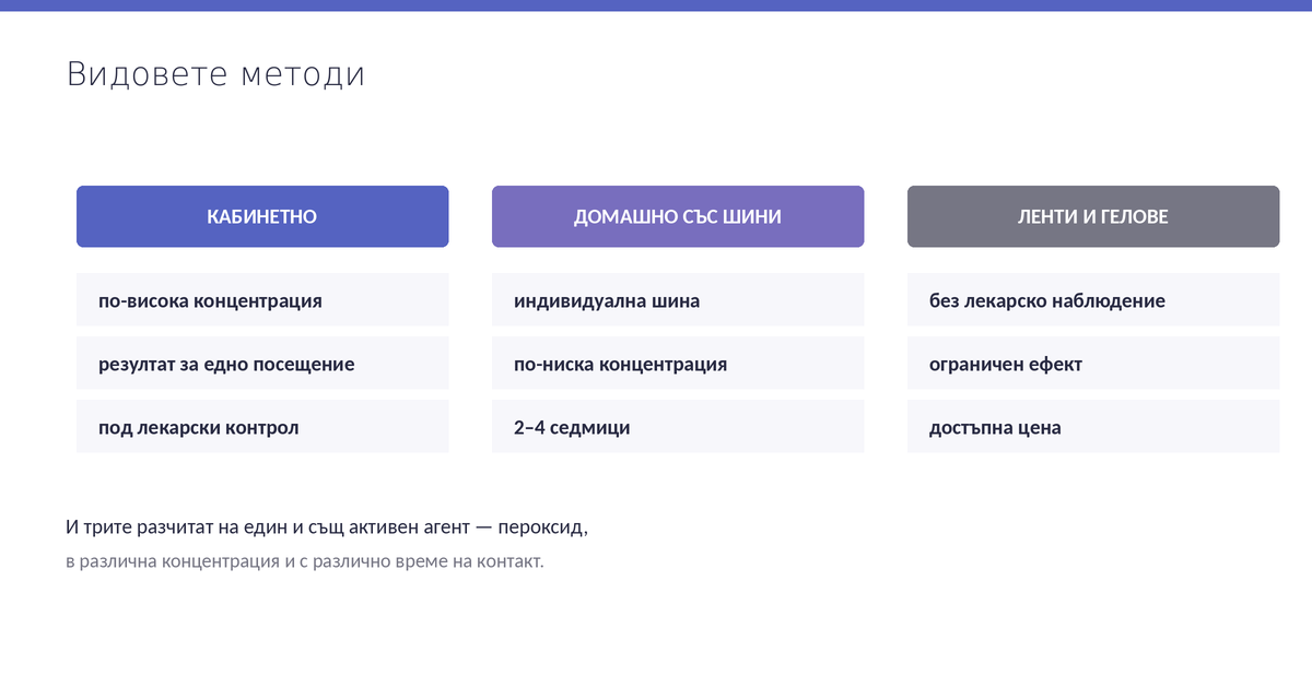 Трите основни метода за избелване на зъби