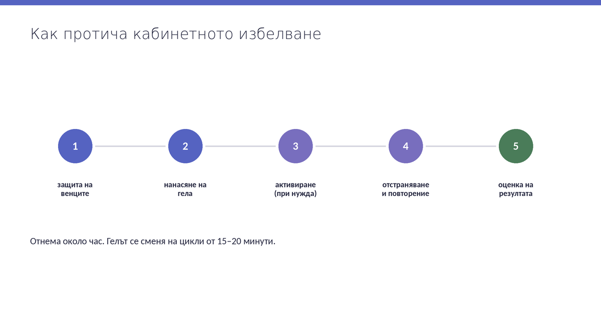 Петте етапа на кабинетното избелване