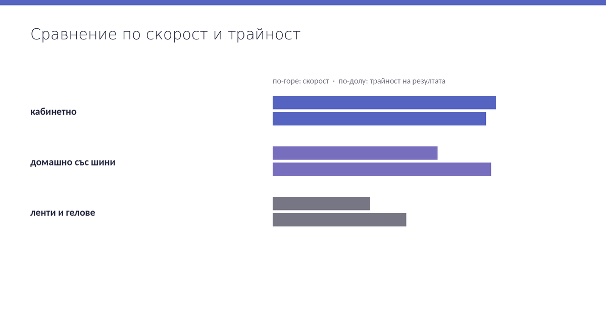 Сравнение на трите метода по скорост и трайност